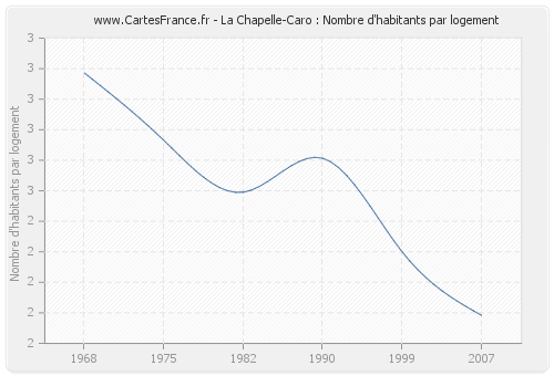 La Chapelle-Caro : Nombre d'habitants par logement